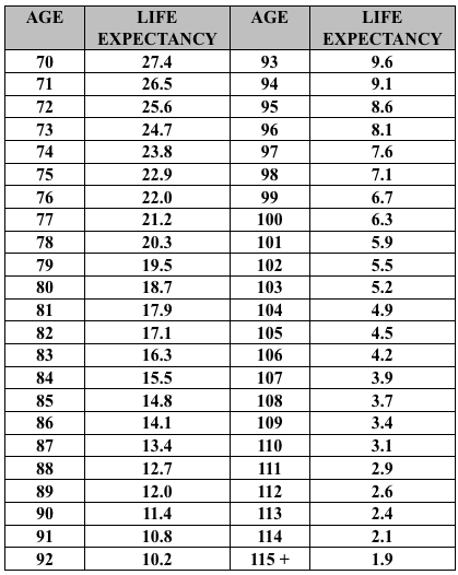 Ira Distribution Age Chart